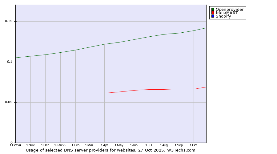 Historical trends in the usage of Openprovider vs. IndiaMART vs. Shopify