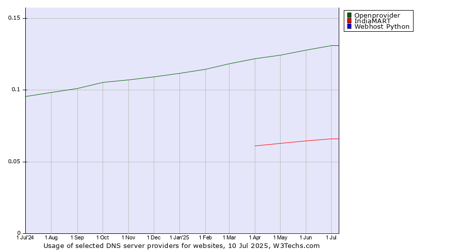 Historical trends in the usage of Openprovider vs. IndiaMART vs. Webhost Python
