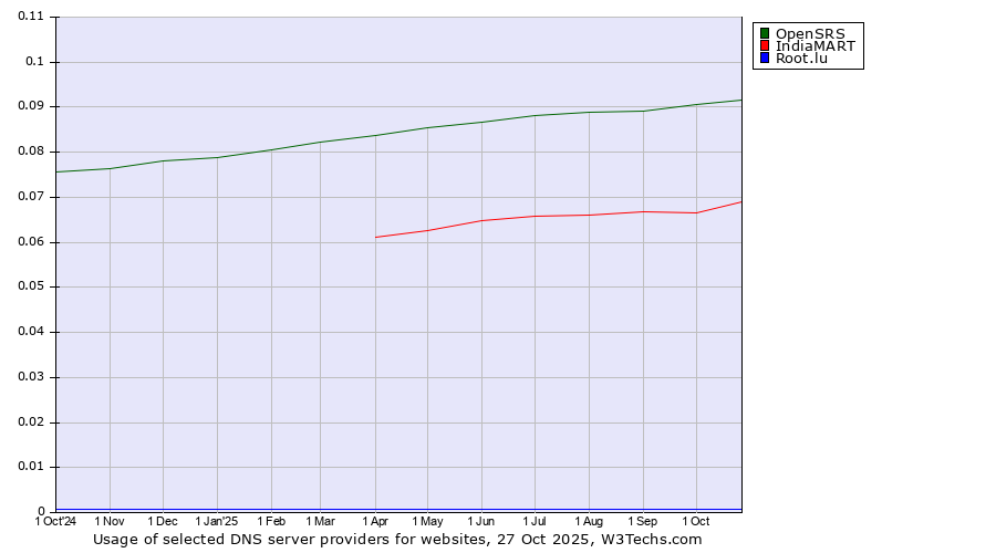 Historical trends in the usage of OpenSRS vs. IndiaMART vs. Root.lu