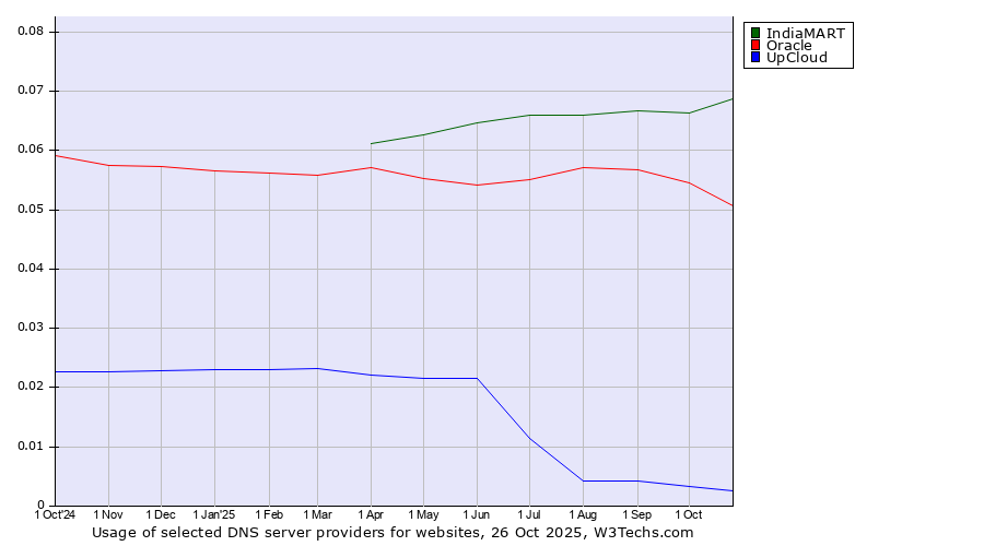 Historical trends in the usage of IndiaMART vs. Oracle vs. UpCloud