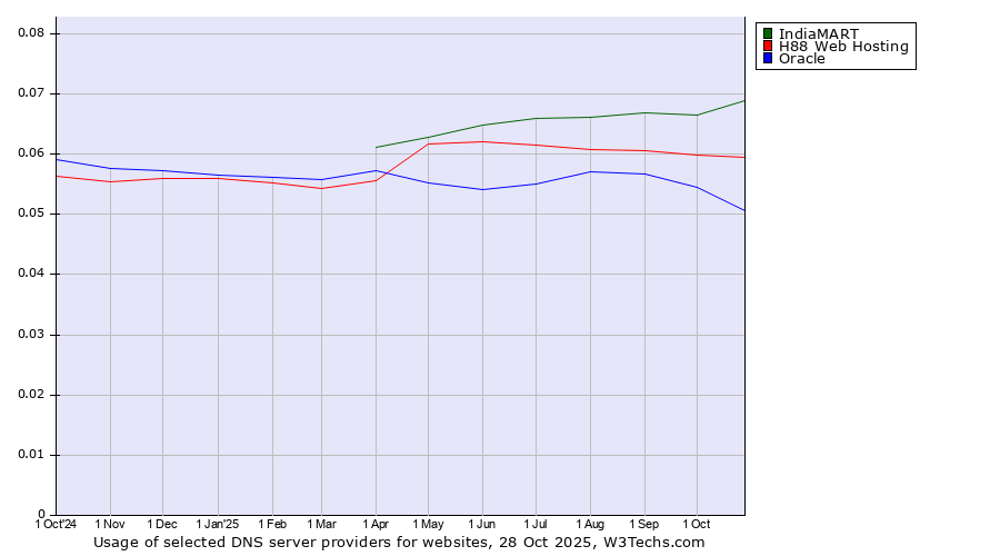 Historical trends in the usage of IndiaMART vs. H88 Web Hosting vs. Oracle