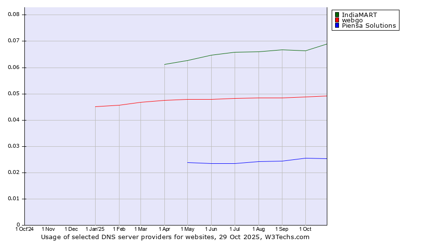 Historical trends in the usage of IndiaMART vs. webgo vs. Piensa Solutions