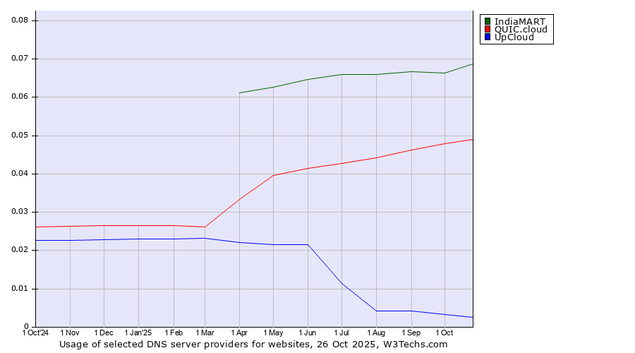 Historical trends in the usage of IndiaMART vs. QUIC.cloud vs. UpCloud