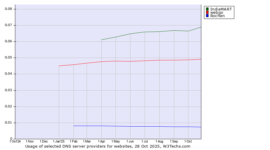 Historical trends in the usage of IndiaMART vs. webgo vs. Rochen
