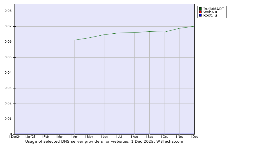 Historical trends in the usage of IndiaMART vs. WebNIC vs. Root.lu