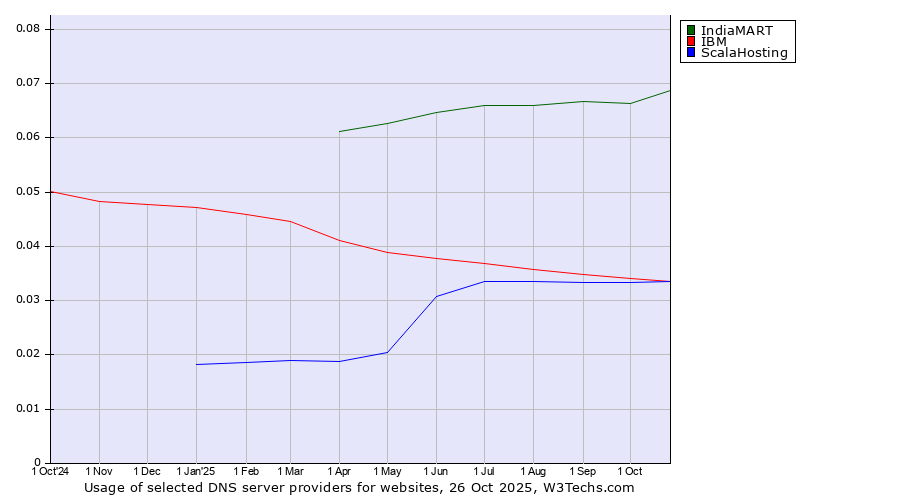 Historical trends in the usage of IndiaMART vs. IBM vs. ScalaHosting