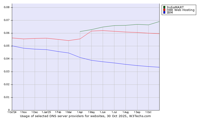 Historical trends in the usage of IndiaMART vs. H88 Web Hosting vs. IBM