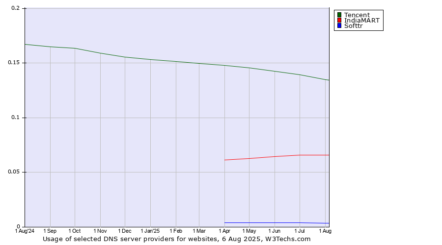 Historical trends in the usage of Tencent vs. IndiaMART vs. Softtr