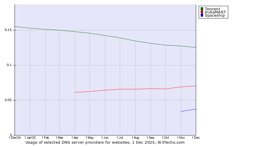 Historical trends in the usage of Tencent vs. IndiaMART vs. Spaceship