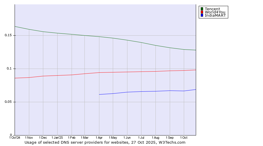Historical trends in the usage of Tencent vs. World4You vs. IndiaMART
