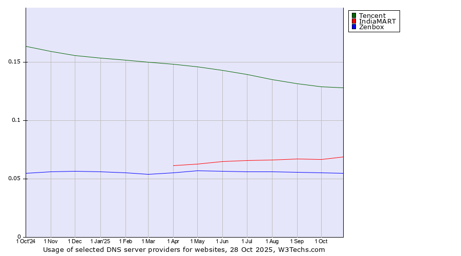 Historical trends in the usage of Tencent vs. IndiaMART vs. Zenbox