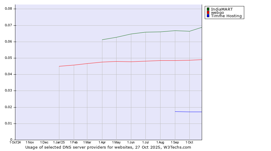 Historical trends in the usage of IndiaMART vs. webgo vs. Timme Hosting