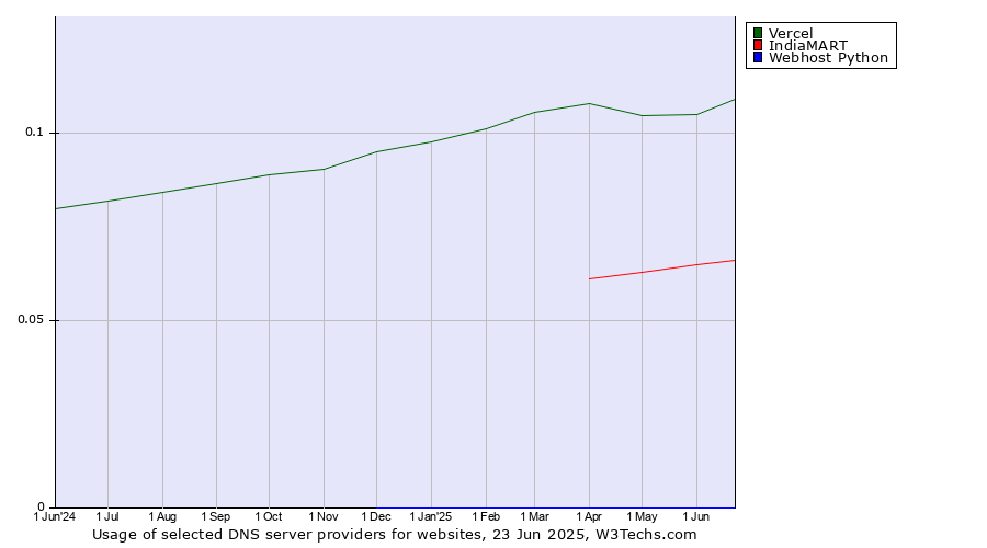 Historical trends in the usage of Vercel vs. IndiaMART vs. Webhost Python
