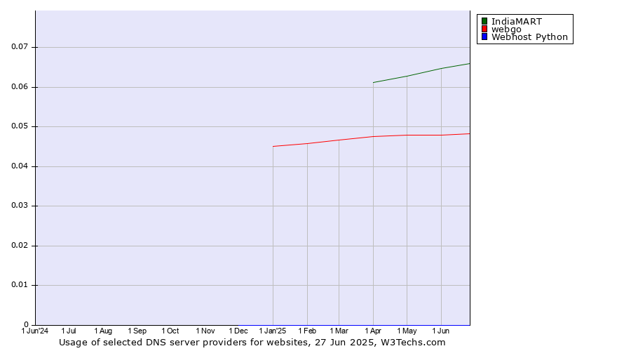 Historical trends in the usage of IndiaMART vs. webgo vs. Webhost Python