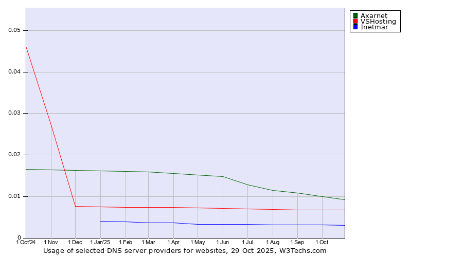 Historical trends in the usage of Axarnet vs. VSHosting vs. Inetmar
