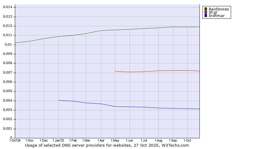 Historical trends in the usage of Raidboxes vs. IP.gr vs. Inetmar