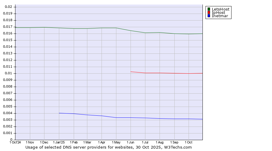 Historical trends in the usage of LetsHost vs. IpHost vs. Inetmar