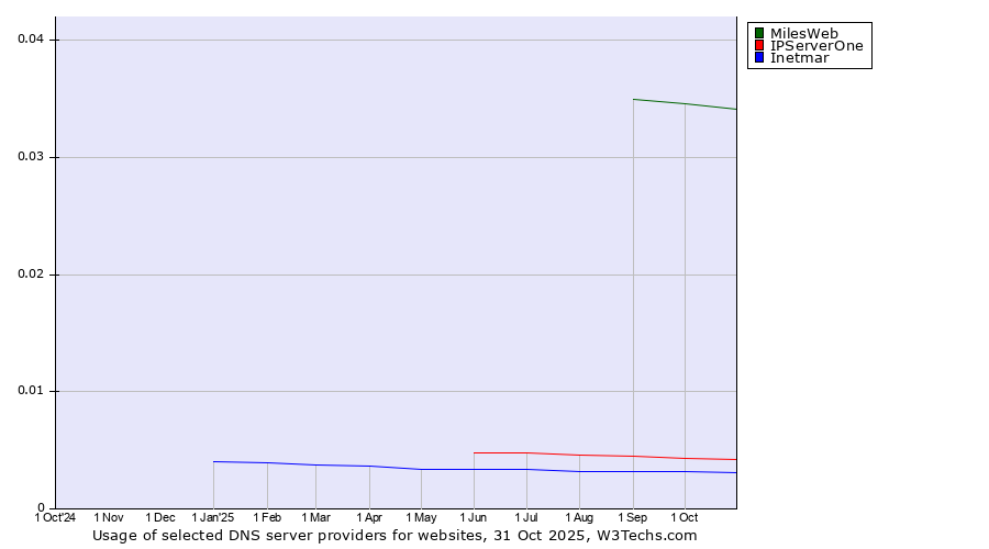 Historical trends in the usage of MilesWeb vs. IPServerOne vs. Inetmar