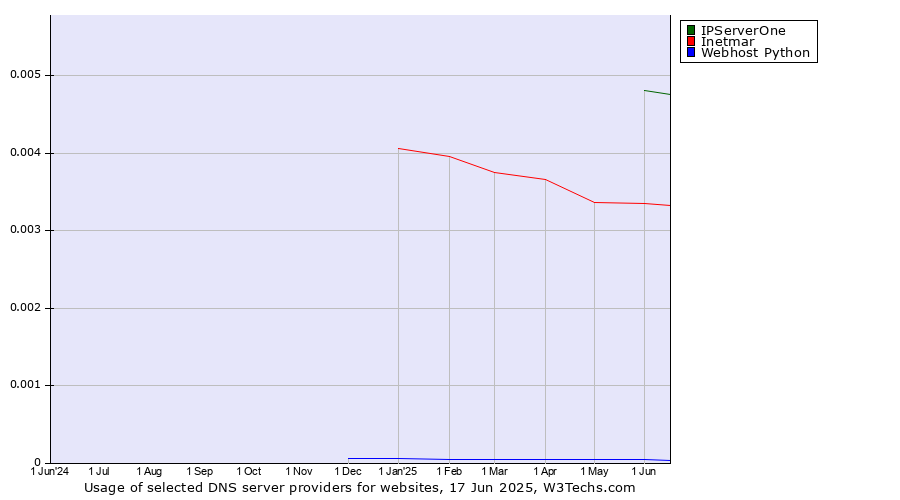 Historical trends in the usage of IPServerOne vs. Inetmar vs. Webhost Python