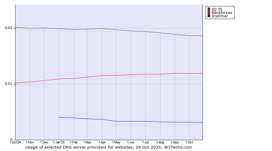 Historical trends in the usage of IQ PL vs. Raidboxes vs. Inetmar