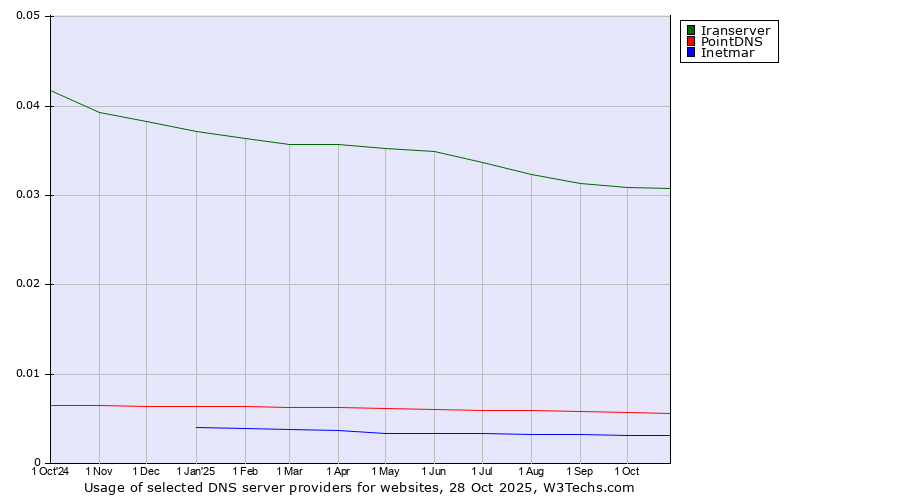 Historical trends in the usage of Iranserver vs. PointDNS vs. Inetmar