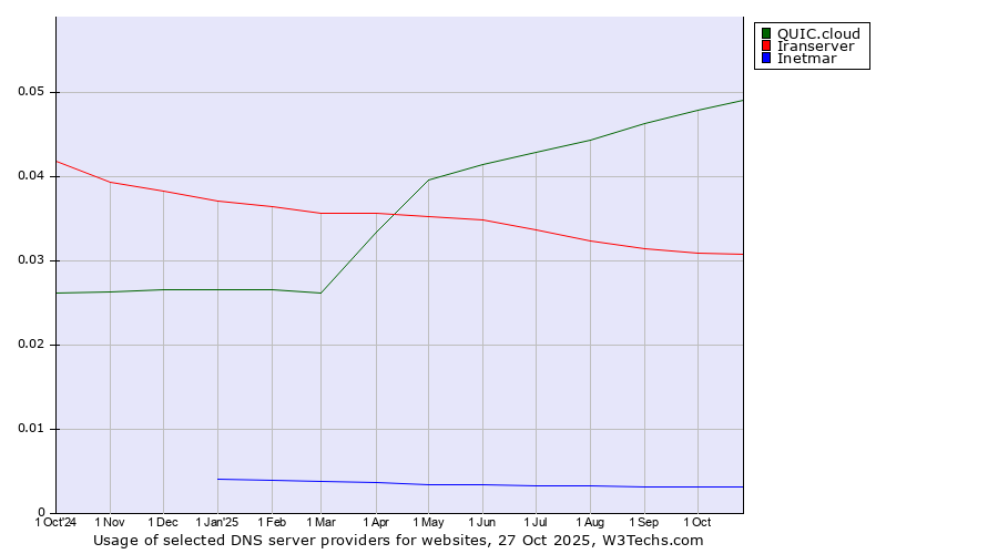 Historical trends in the usage of QUIC.cloud vs. Iranserver vs. Inetmar