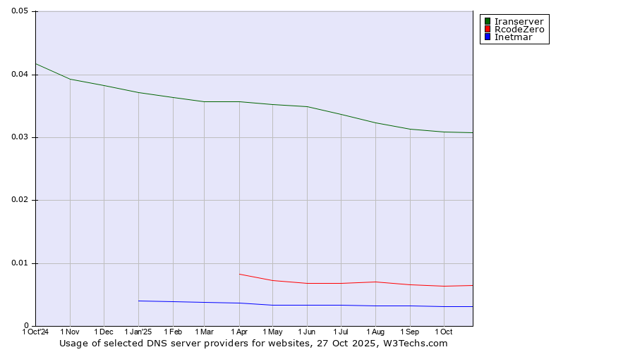 Historical trends in the usage of Iranserver vs. RcodeZero vs. Inetmar