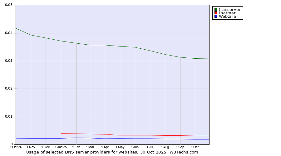 Historical trends in the usage of Iranserver vs. Inetmar vs. Webzilla
