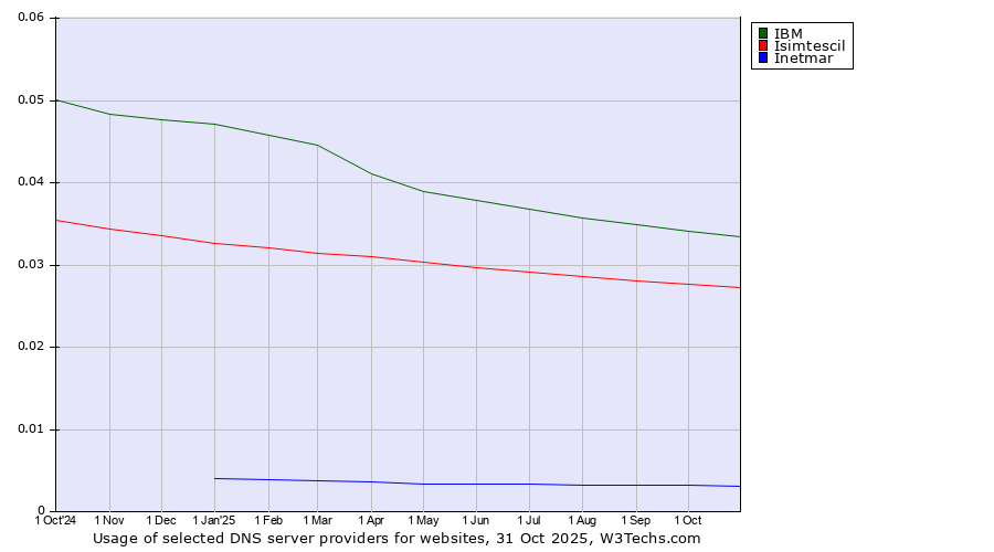 Historical trends in the usage of IBM vs. Isimtescil vs. Inetmar
