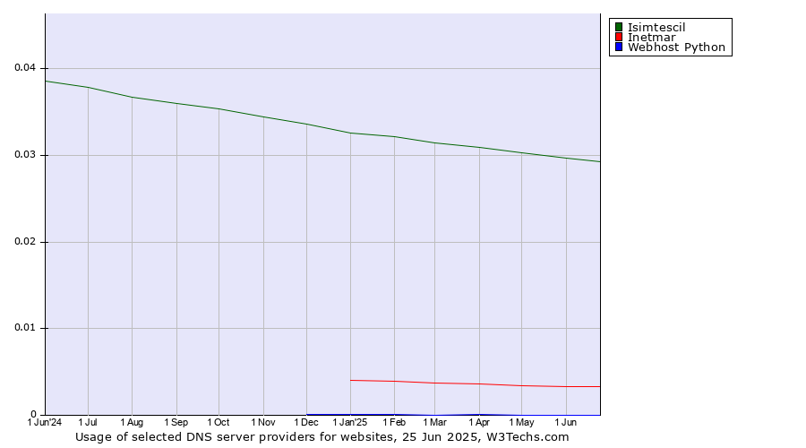 Historical trends in the usage of Isimtescil vs. Inetmar vs. Webhost Python