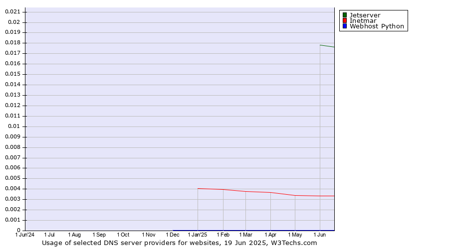 Historical trends in the usage of Jetserver vs. Inetmar vs. Webhost Python