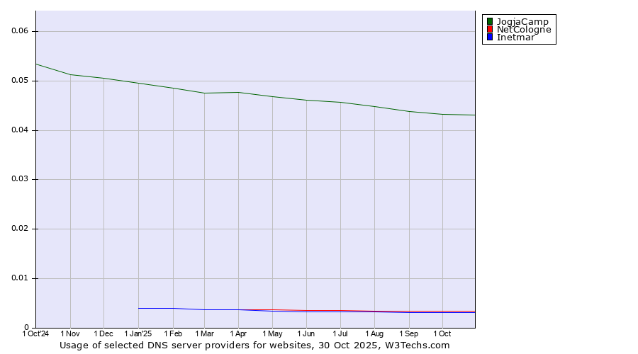 Historical trends in the usage of JogjaCamp vs. NetCologne vs. Inetmar