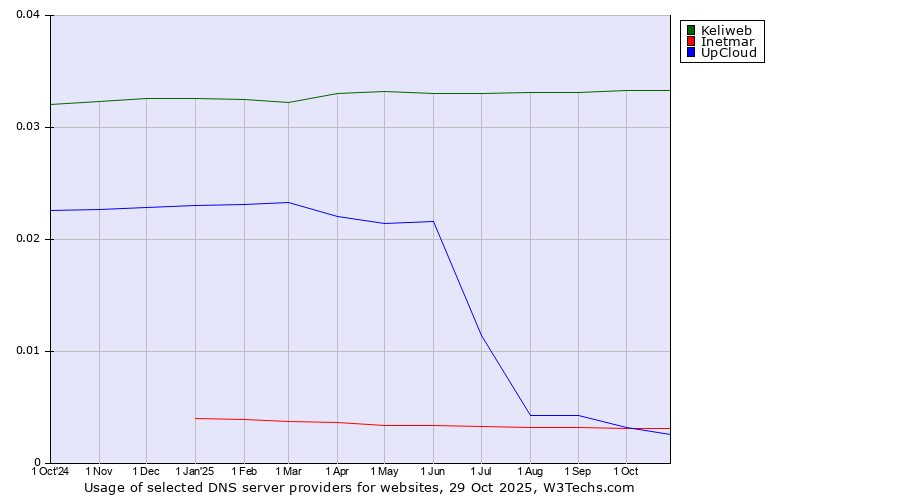 Historical trends in the usage of Keliweb vs. Inetmar vs. UpCloud