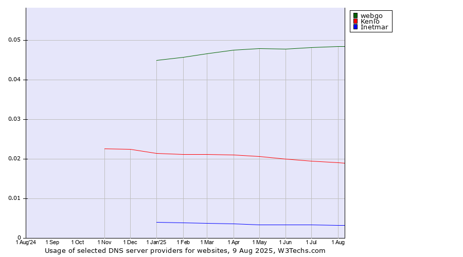 Historical trends in the usage of webgo vs. Kenlo vs. Inetmar