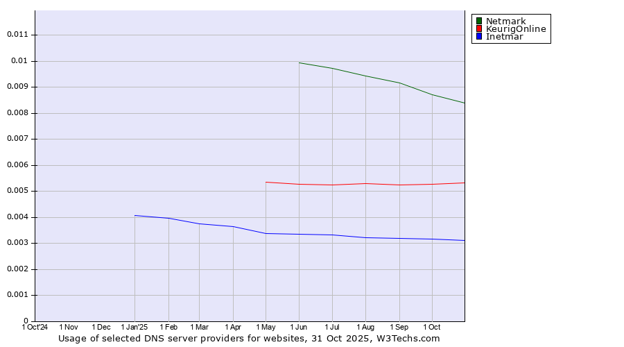 Historical trends in the usage of Netmark vs. KeurigOnline vs. Inetmar