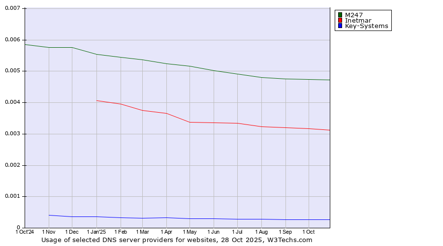 Historical trends in the usage of M247 vs. Inetmar vs. Key-Systems