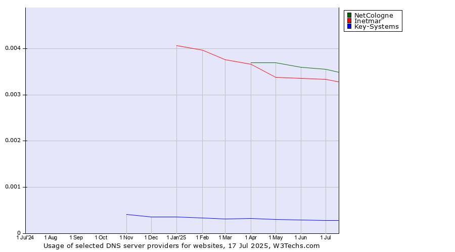 Historical trends in the usage of NetCologne vs. Inetmar vs. Key-Systems