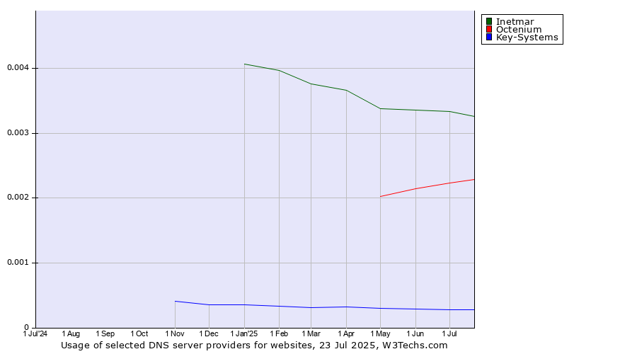 Historical trends in the usage of Inetmar vs. Octenium vs. Key-Systems