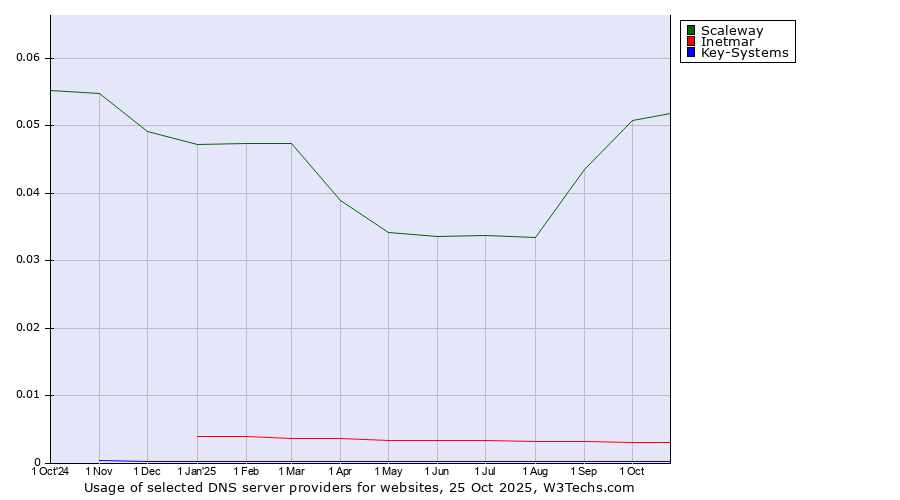 Historical trends in the usage of Scaleway vs. Inetmar vs. Key-Systems