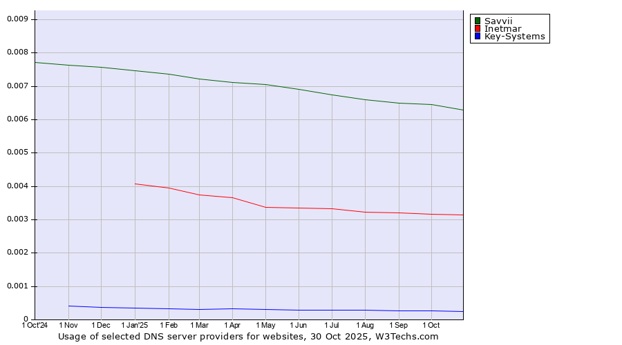 Historical trends in the usage of Savvii vs. Inetmar vs. Key-Systems