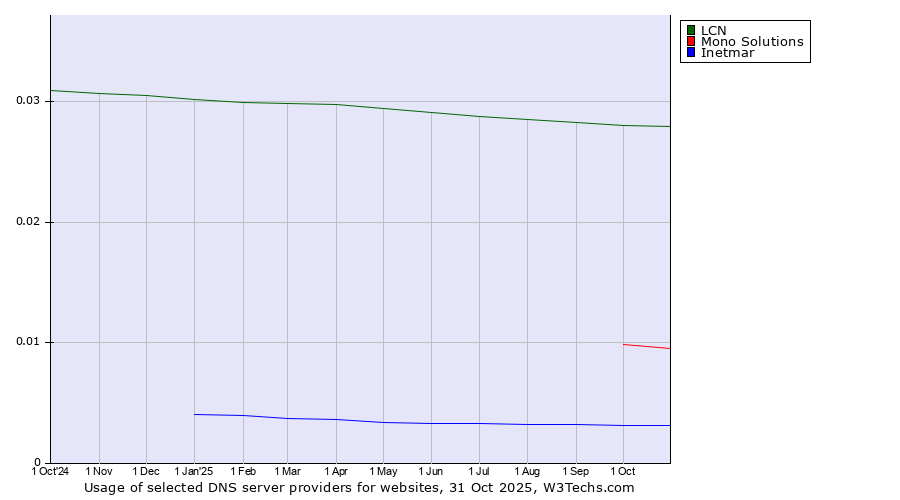 Historical trends in the usage of LCN vs. Mono Solutions vs. Inetmar