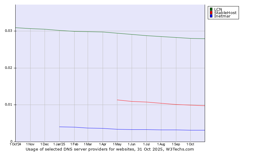 Historical trends in the usage of LCN vs. StableHost vs. Inetmar