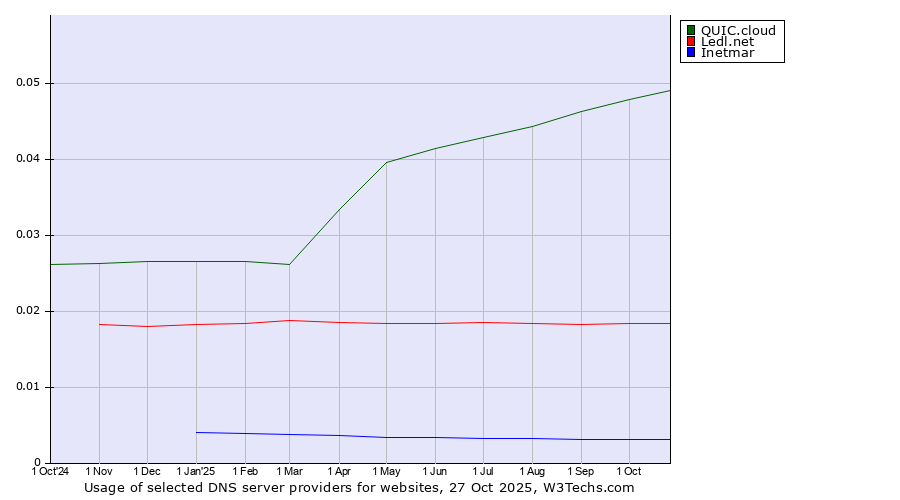 Historical trends in the usage of QUIC.cloud vs. Ledl.net vs. Inetmar