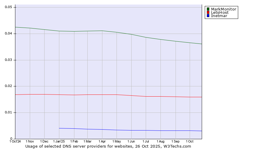 Historical trends in the usage of MarkMonitor vs. LetsHost vs. Inetmar