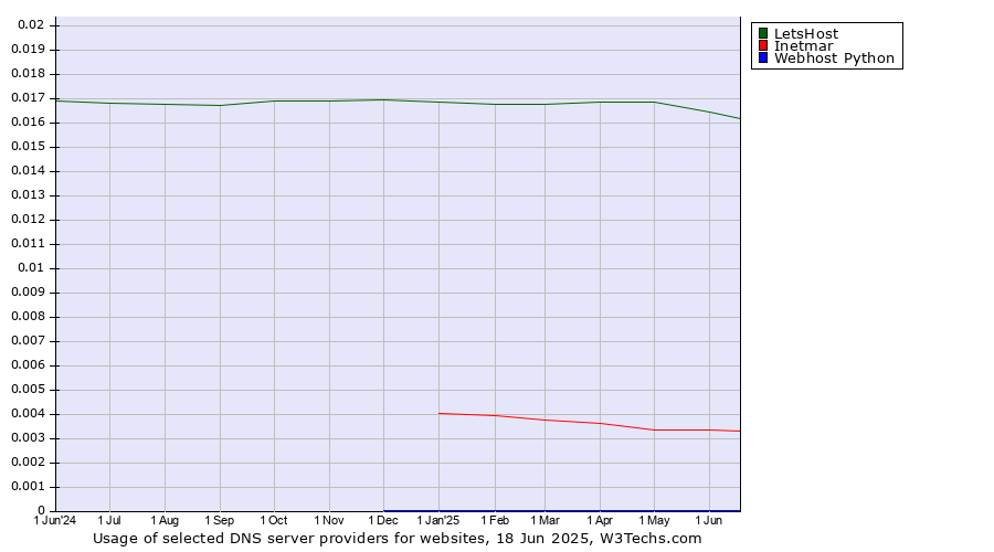 Historical trends in the usage of LetsHost vs. Inetmar vs. Webhost Python