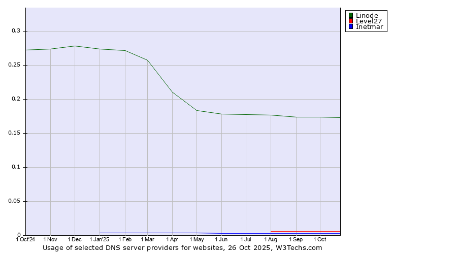 Historical trends in the usage of Linode vs. Level27 vs. Inetmar