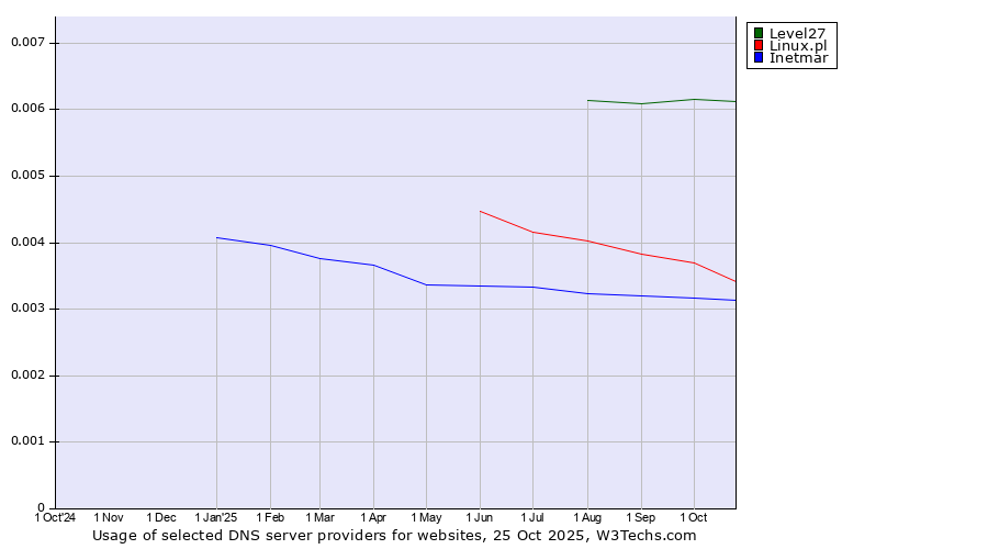 Historical trends in the usage of Level27 vs. Linux.pl vs. Inetmar