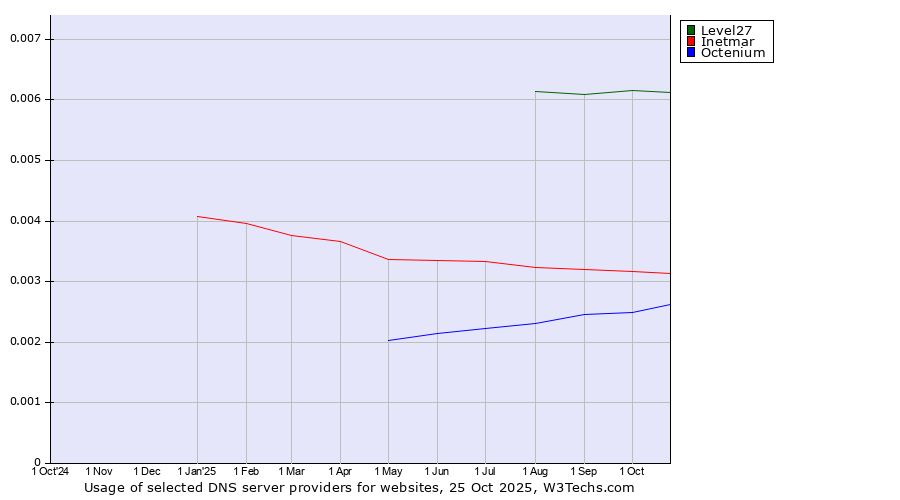 Historical trends in the usage of Level27 vs. Inetmar vs. Octenium