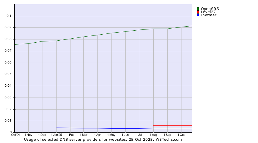 Historical trends in the usage of OpenSRS vs. Level27 vs. Inetmar