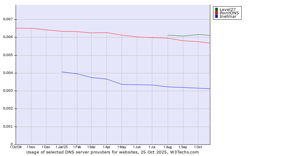 Historical trends in the usage of Level27 vs. PointDNS vs. Inetmar
